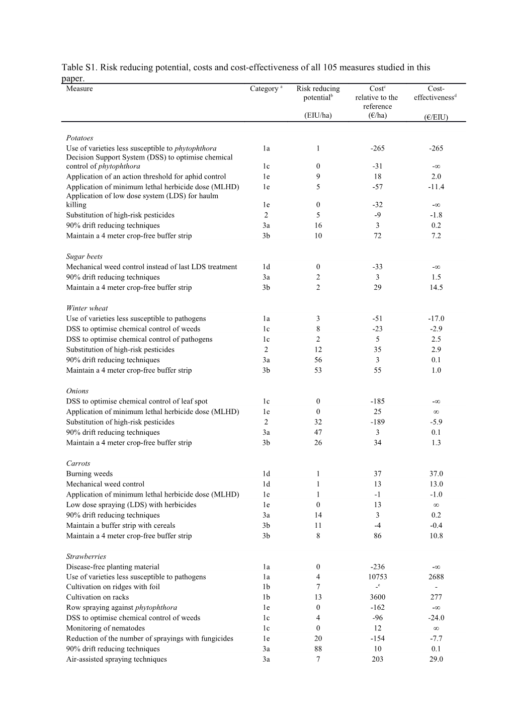 A)See Table 3 for Definition of Categories