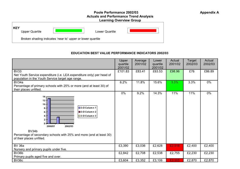 Education Best Value Performance Indicators