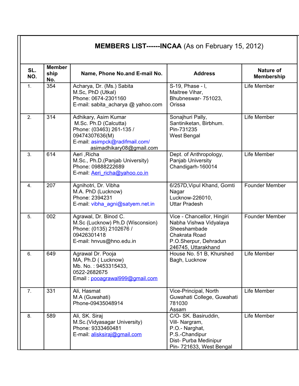 Members List Incaa-1