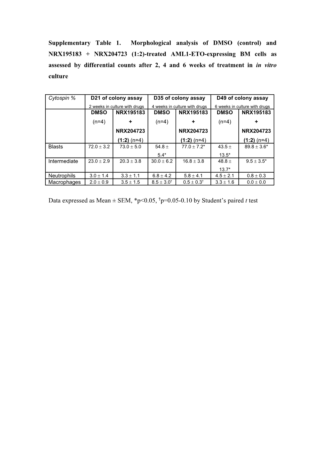 Data Expressed As Mean SEM, *P&lt;0.05, P=0.05-0.10 by Student S Paired T Test