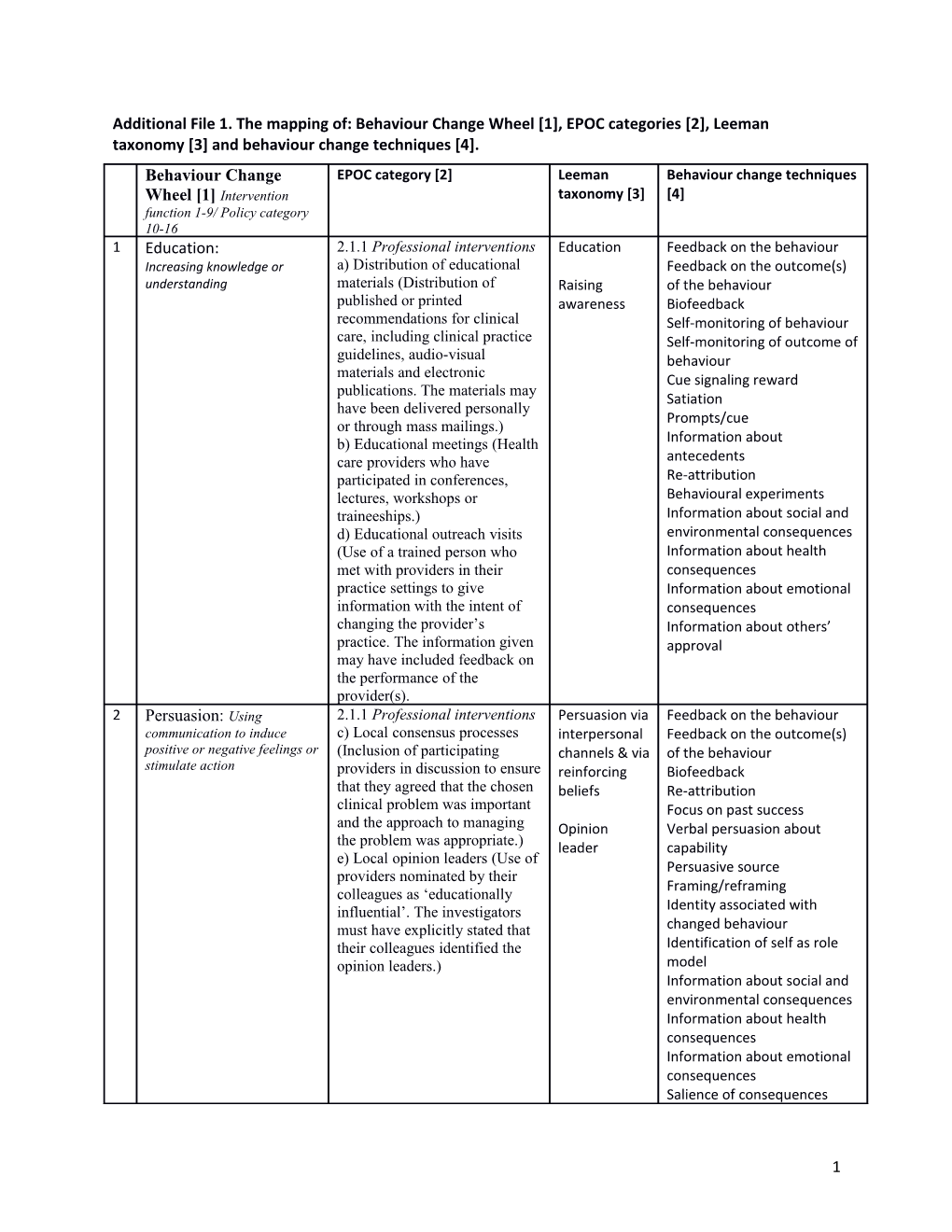 Additional File 1.The Mapping Of: Behaviour Change Wheel 1 , EPOC Categories 2 , Leeman