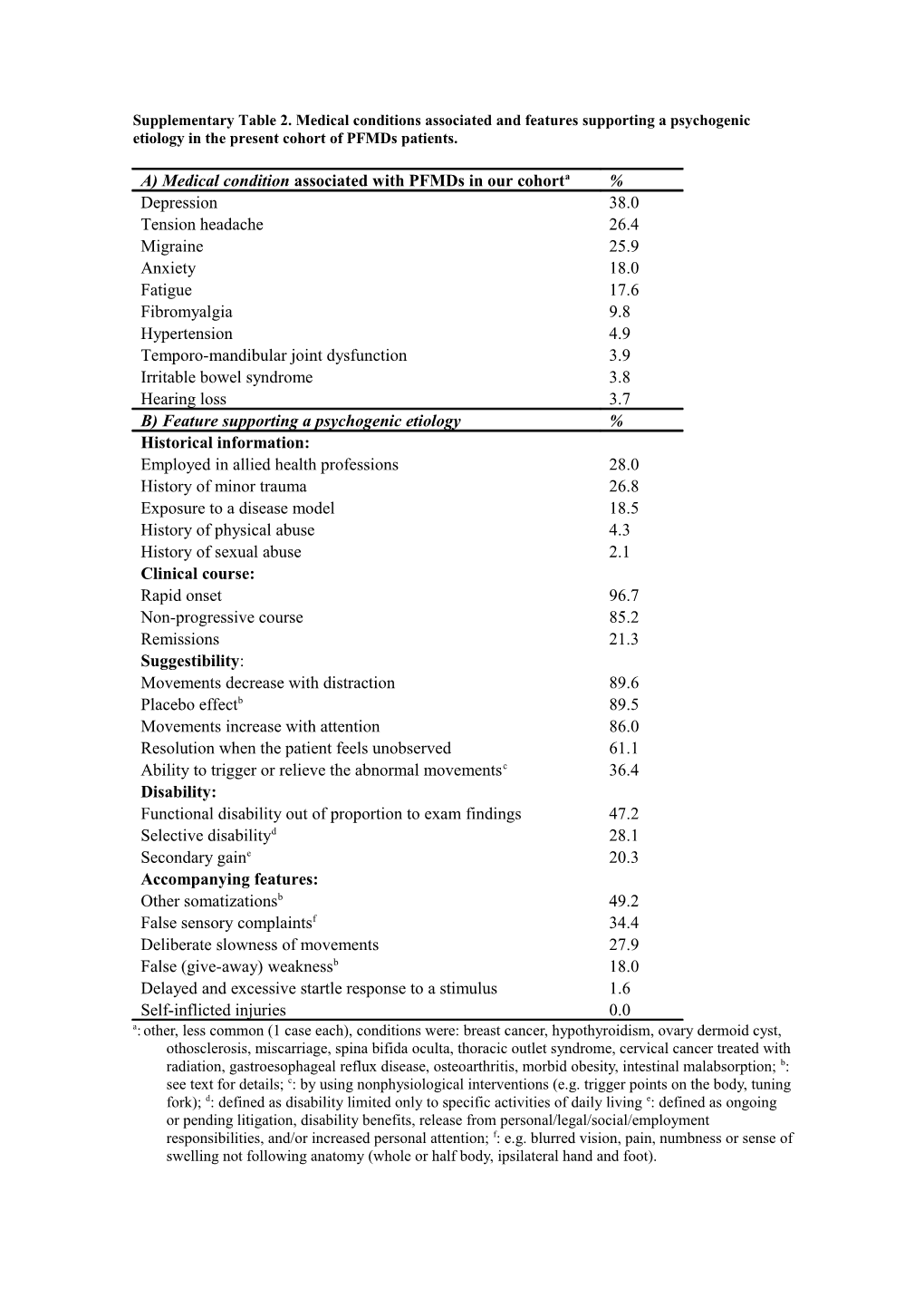 Psychogenic Facial Movement Disorders: Phenotypes and Associated Clinical Conditions