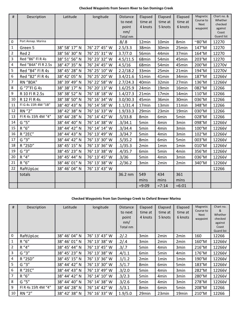 Checked Waypoints from Severn River to San Domingo Creek