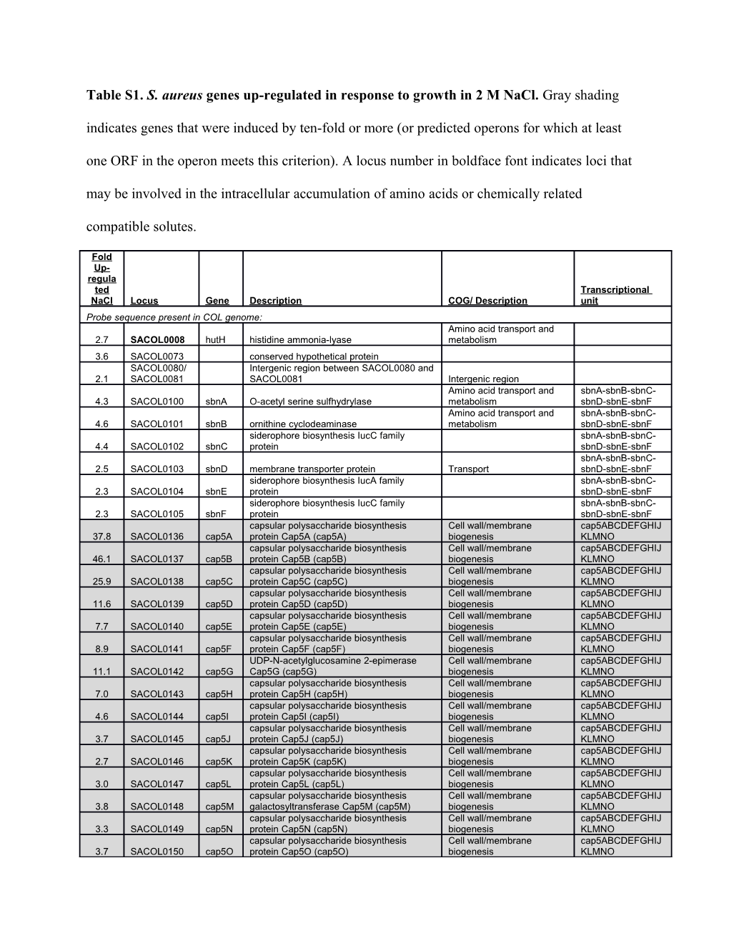 Table S1. S. Aureus Genes Up-Regulated in Response to Growth in 2 M Nacl. Gray Shading