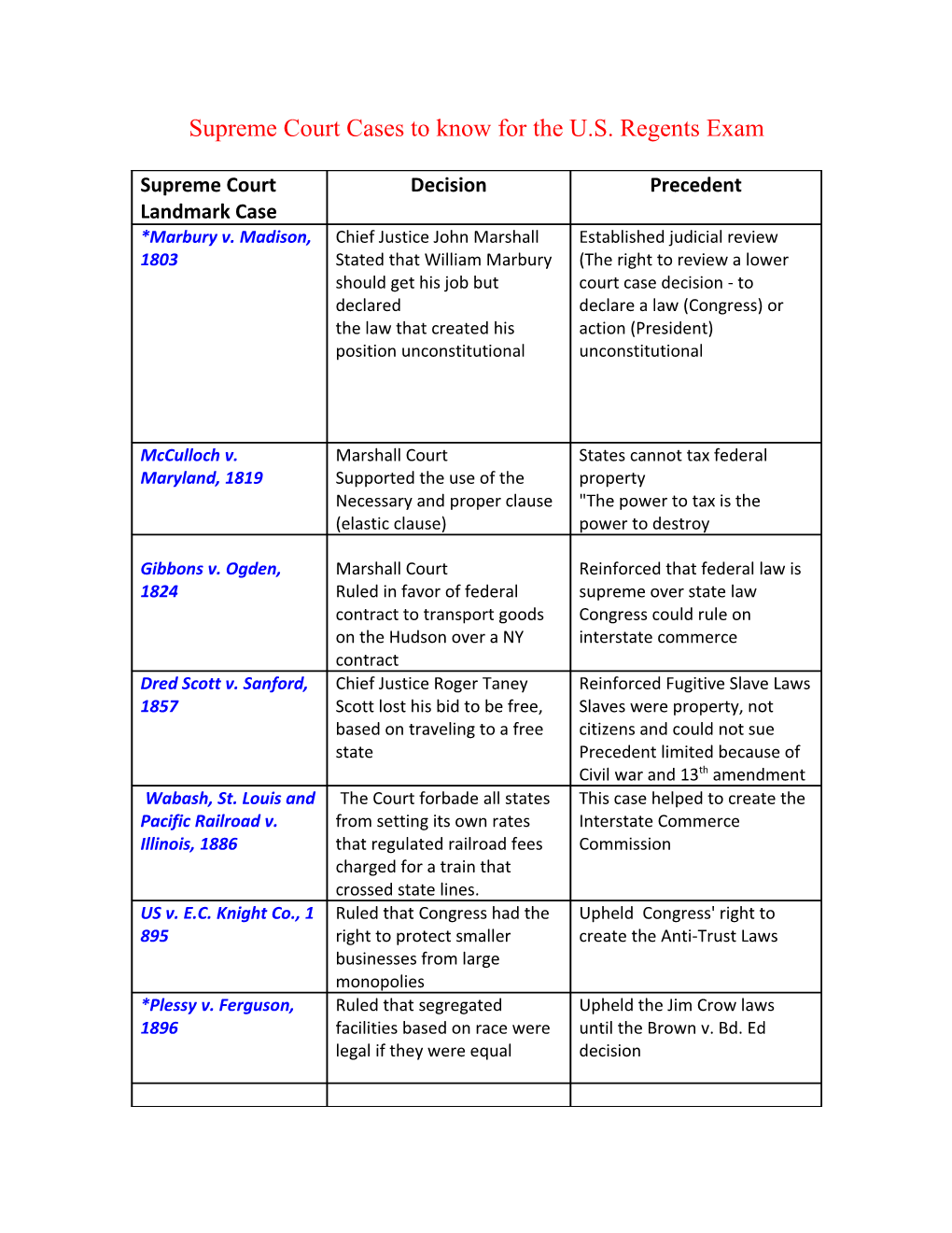 Supreme Court Cases to Know for the U