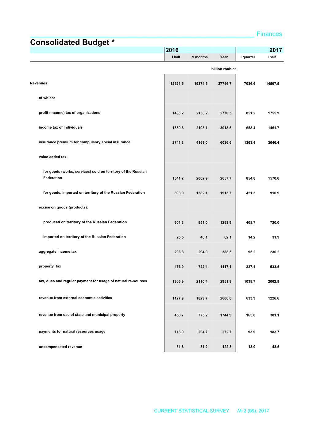 * Data Include Budgets of the State Extra-Budget Funds