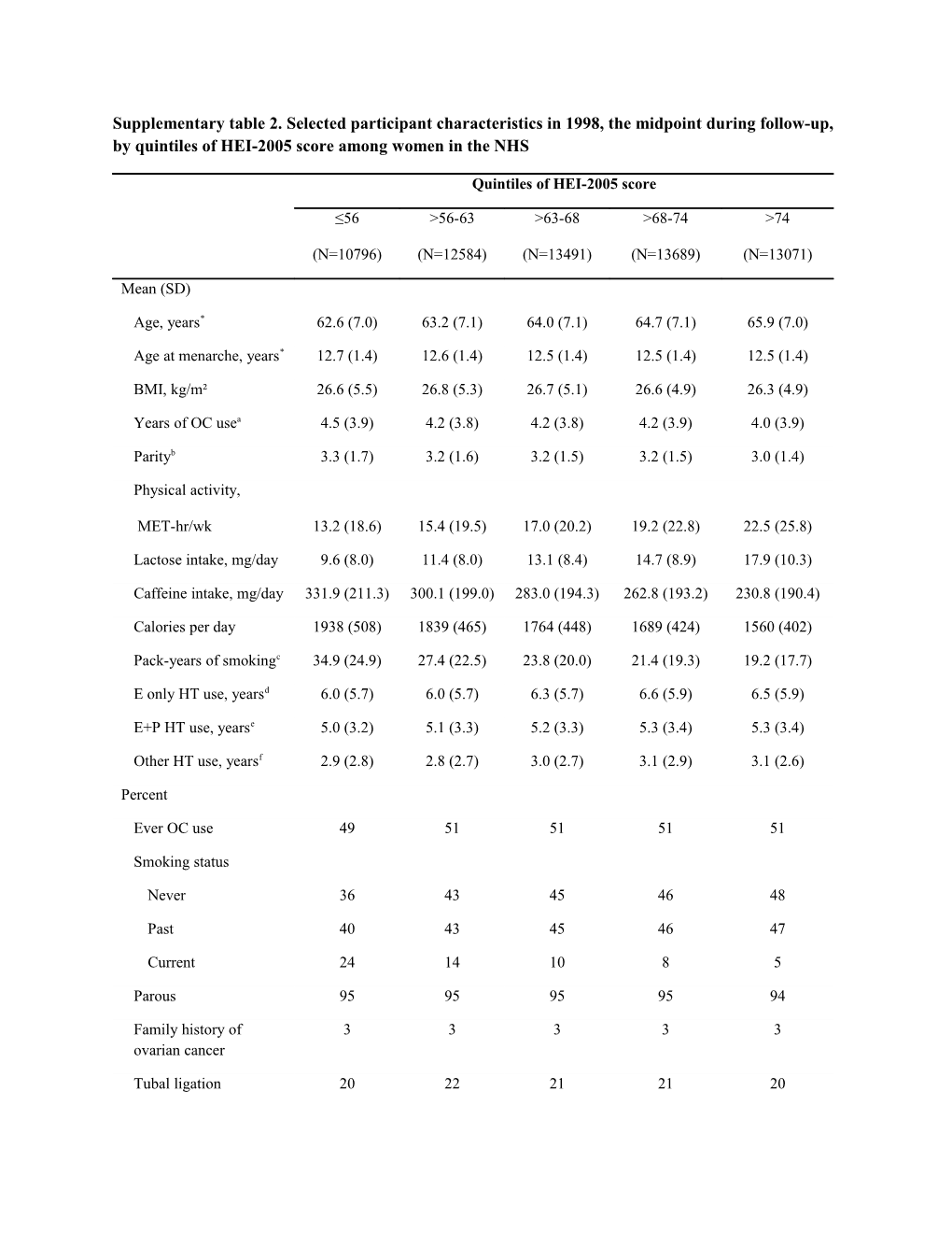 Supplementary Table 2. Selected Participant Characteristics in 1998, the Midpoint During