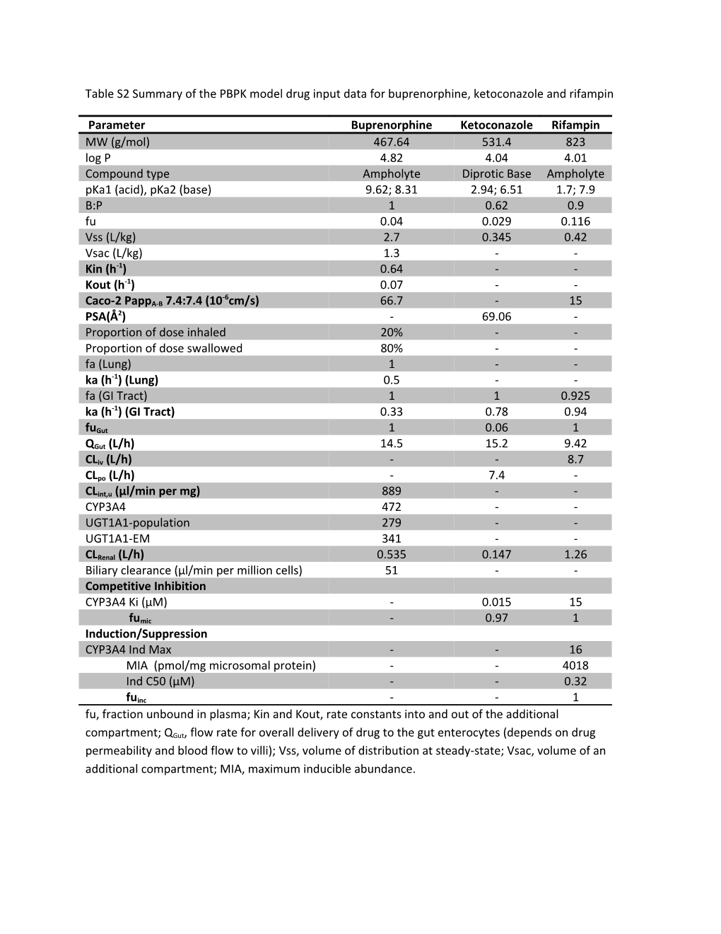 Table S2summary of the PBPK Model Drug Input Data for Buprenorphine, Ketoconazole and Rifampin