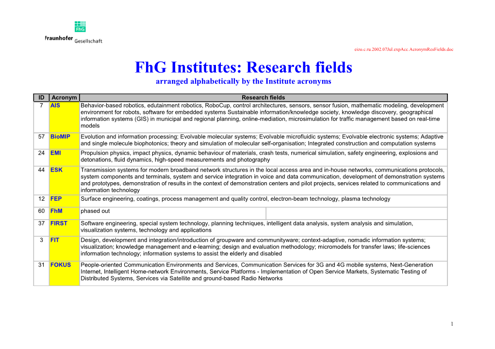Fhg Institutes: Acronyms & Research Fields