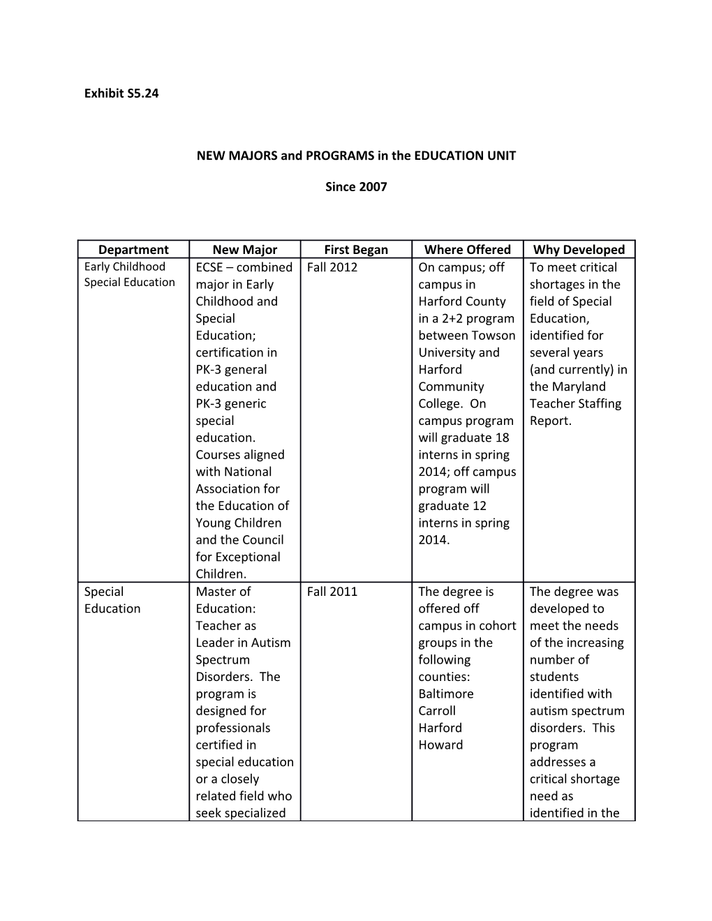 NEW MAJORS and PROGRAMS in the EDUCATION UNIT