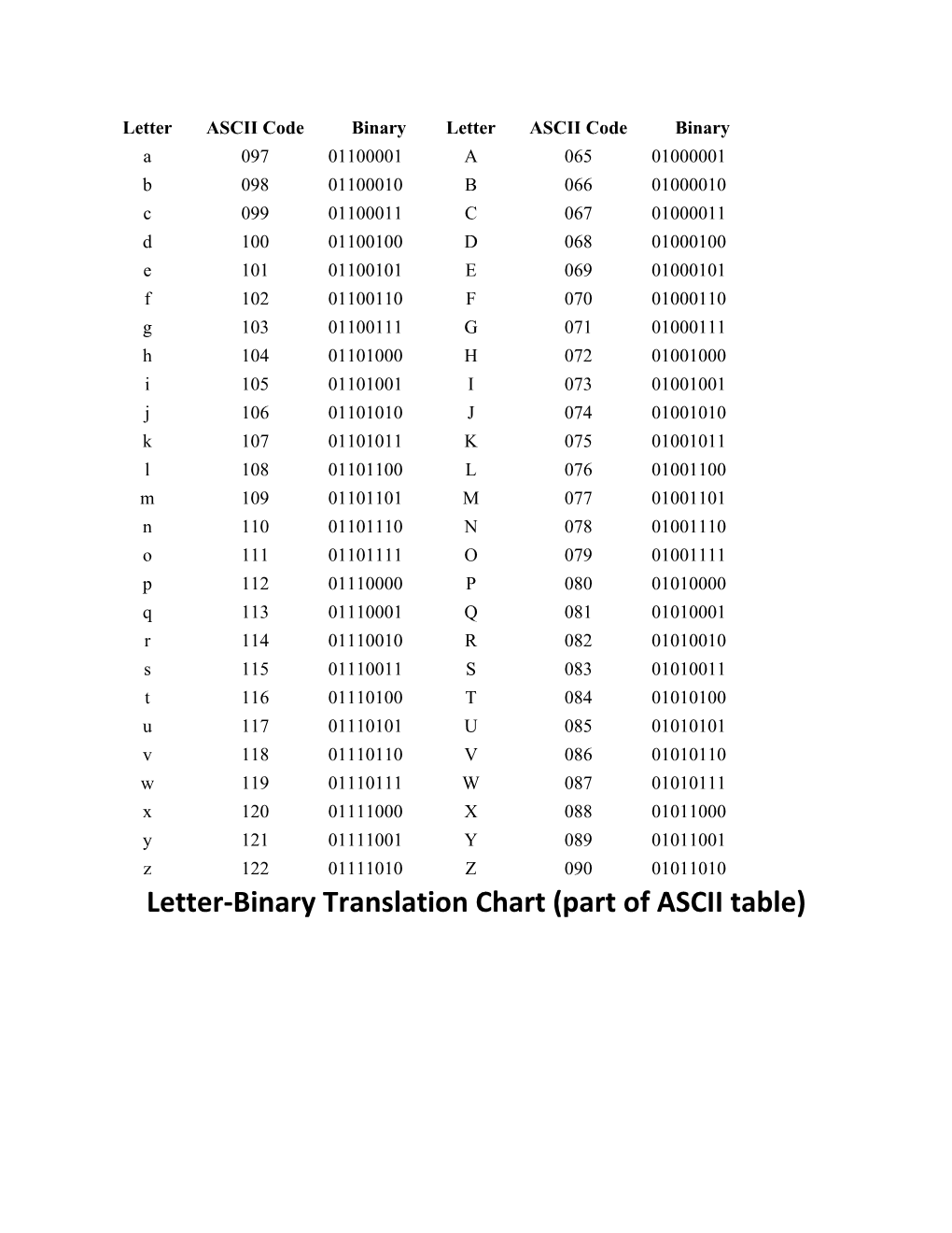 Letter-Binary Translation Chart (Part of ASCII Table)
