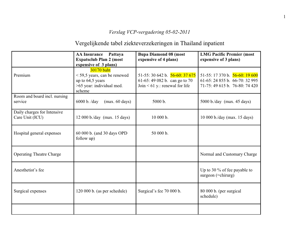 Vergelijkende Tabel Ziekteverzekeringen in Thailand Inpatient