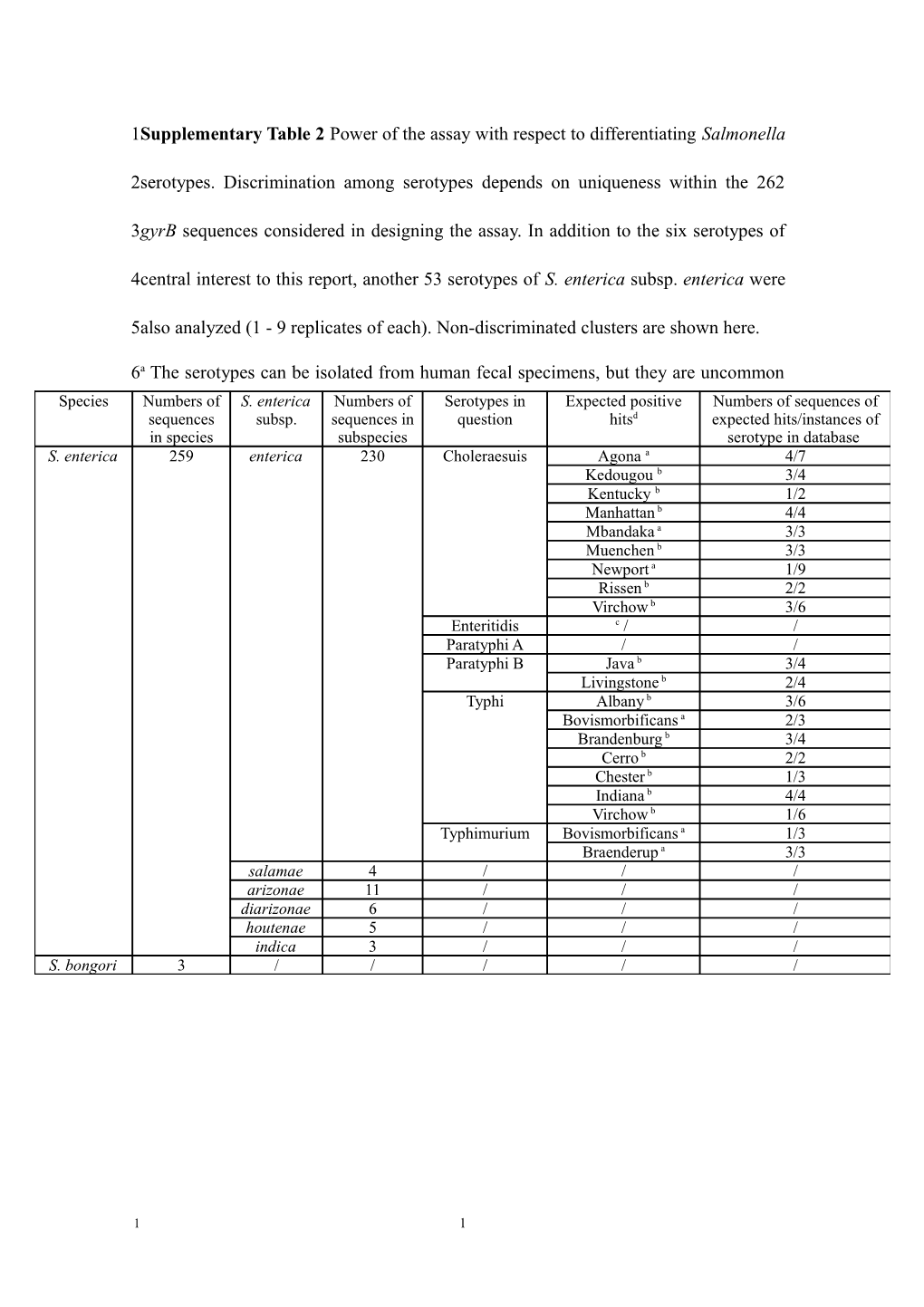 B the Serotypes Are Rarely Isolated from Human Fecal Specimens in China