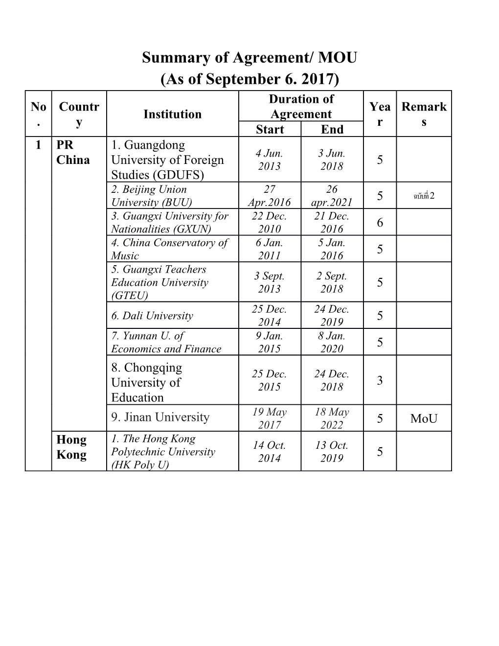 Summary of Agreement/ MOU