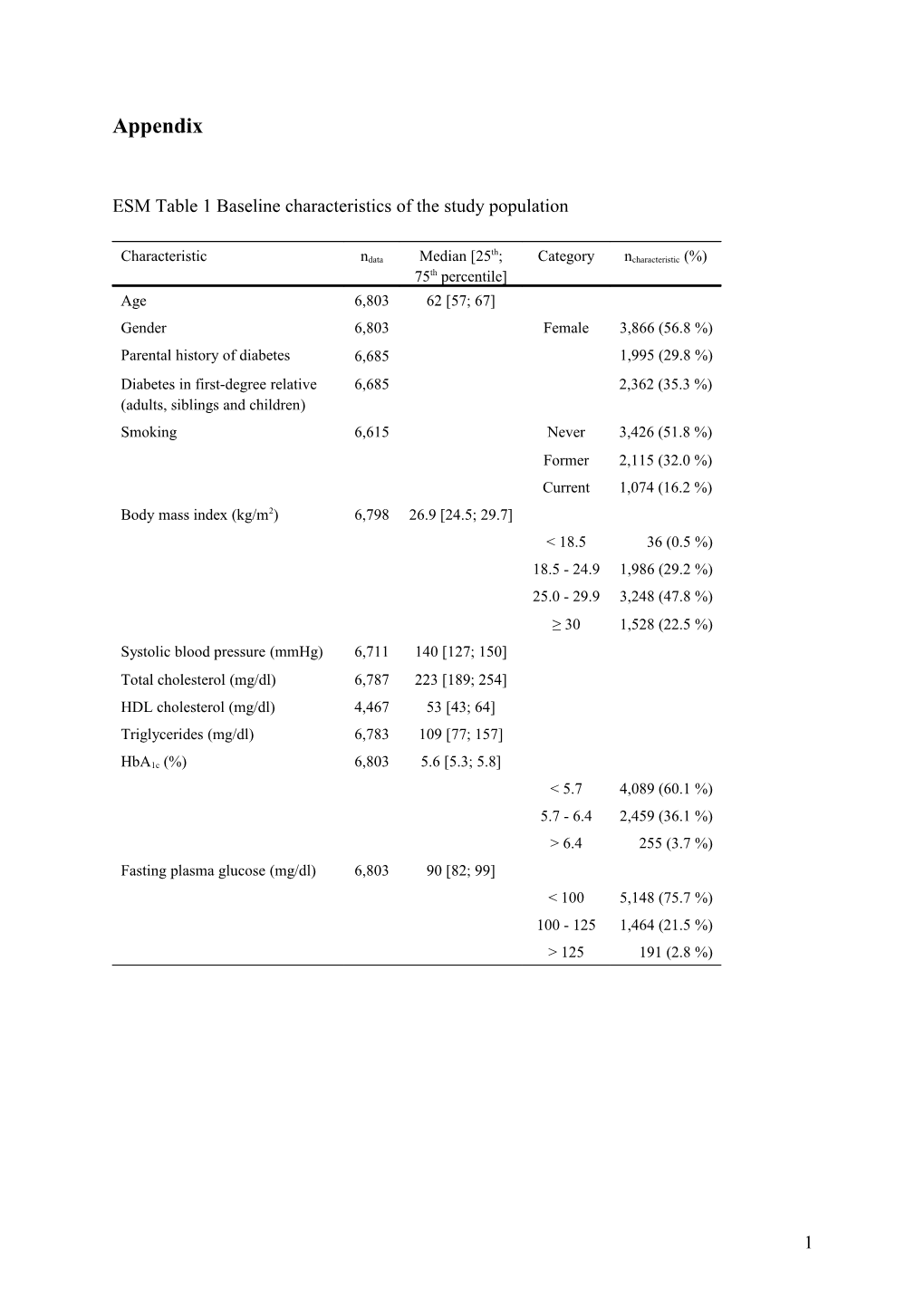 ESM Table 1 Baseline Characteristics of the Study Population