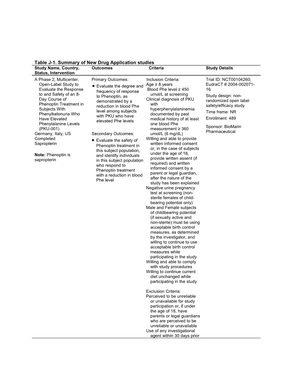 Table J-1. Summary of New Drug Application Studies