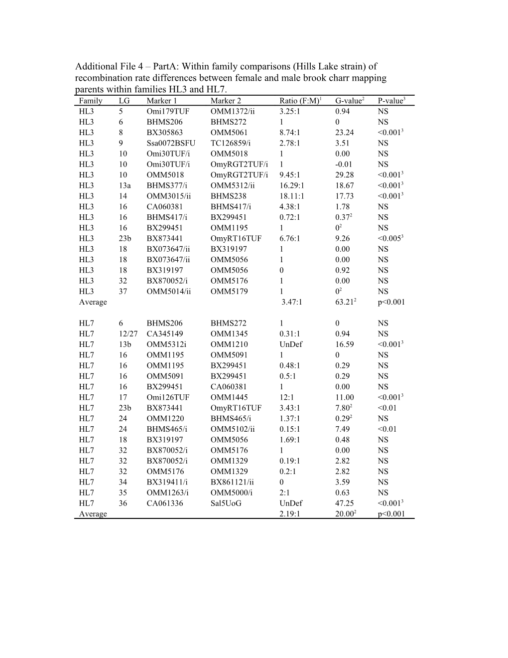 Additional File 5 Parta: Within Family Comparisons (Hills Lake Strain) of Recombination