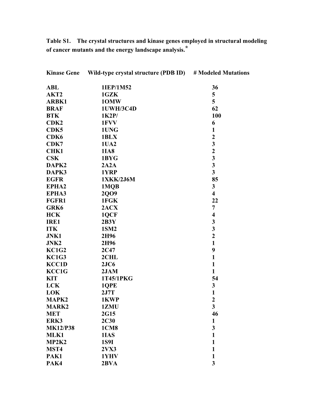 Kinase Gene Wild-Type Crystal Structure (PDB ID) # Modeled Mutations