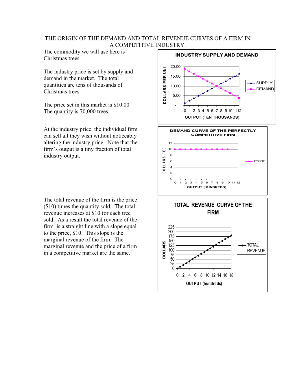 The Origin of the Demand and Total Revenue Curves of a Firm in a Competitive Industry