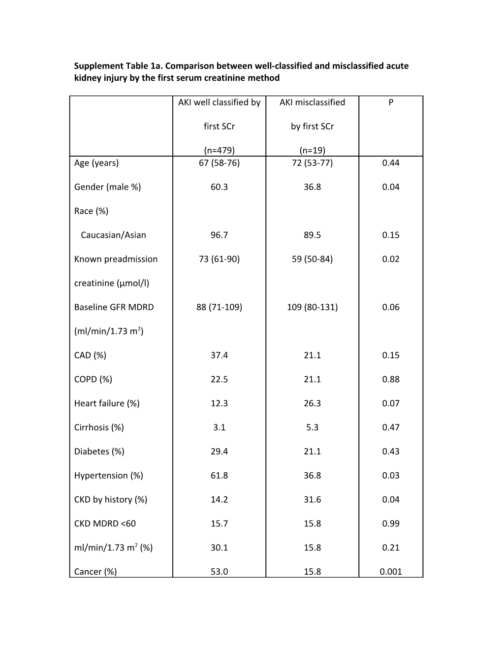 Supplement Table 1A. Comparison Between Well-Classified and Misclassified Acute Kidney