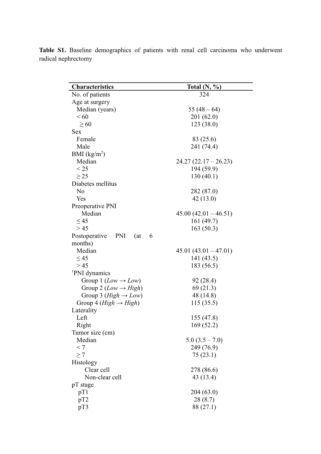 Table S1. Baseline Demographics of Patients with Renal Cell Carcinoma Who Underwent Radical