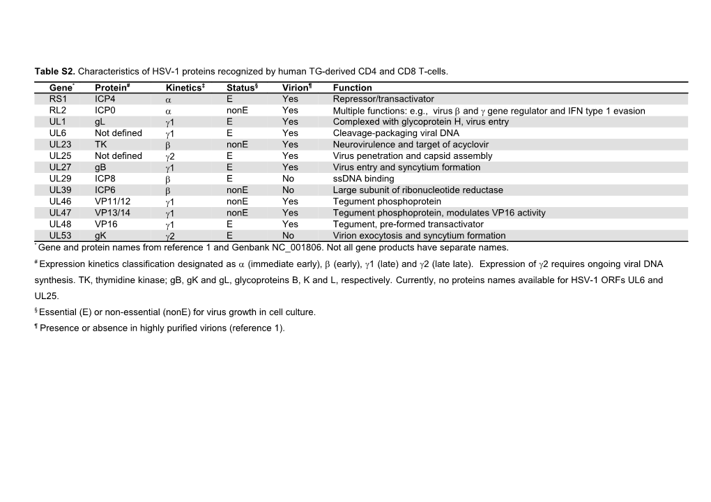 Table S2. Characteristics of HSV-1 Proteins Recognized by Human TG-Derived CD4 and CD8 T-Cells