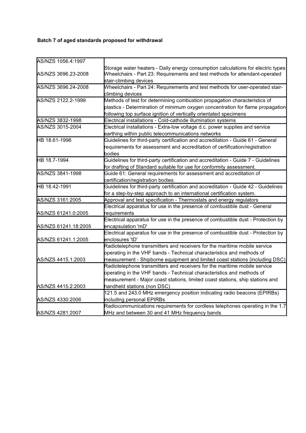 Batch 7 of Aged Standards Proposed for Withdrawal