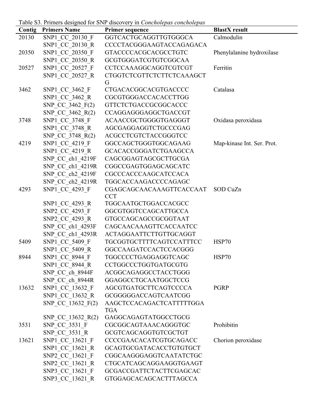 Table S3.Primers Designed for Snpdiscovery in Concholepas Concholepas