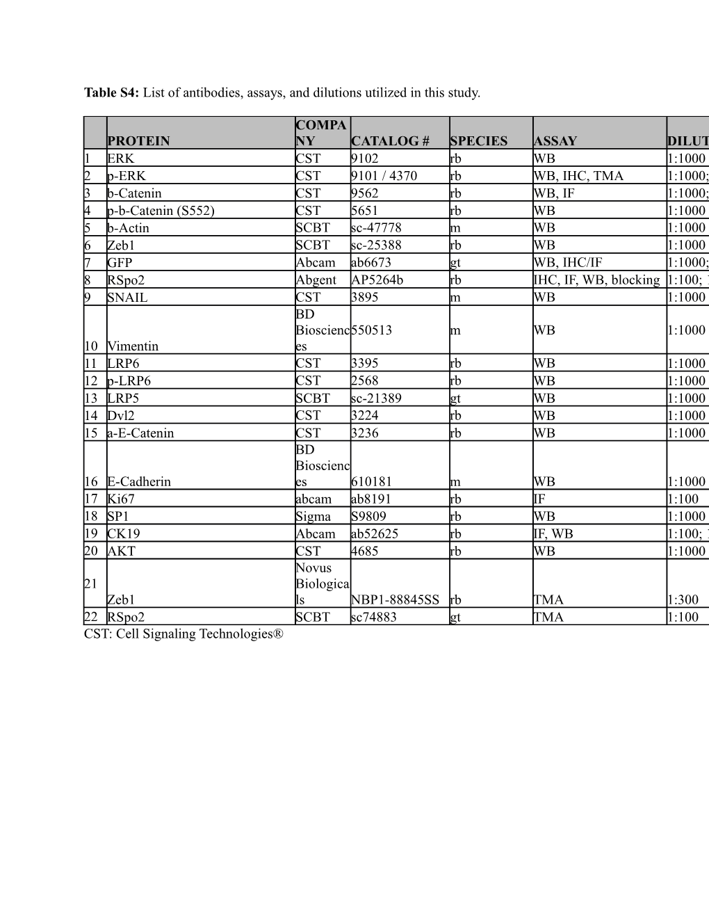 Table S4: List of Antibodies, Assays, and Dilutions Utilized in This Study