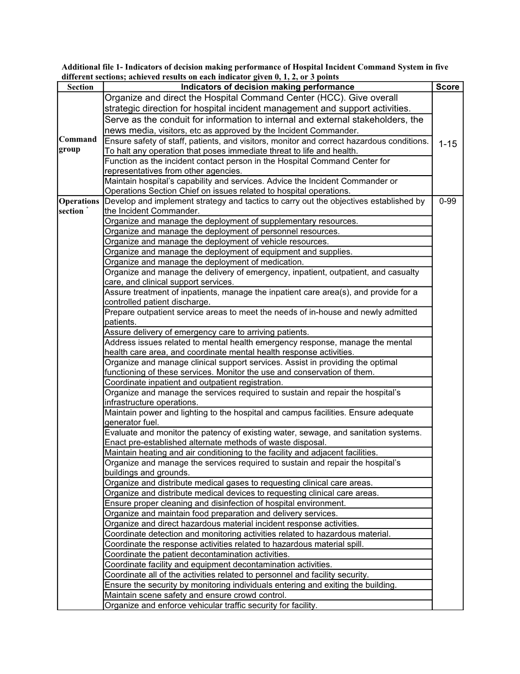 Additional File 1- Indicators of Decision Making Performance of Hospital Incident Command