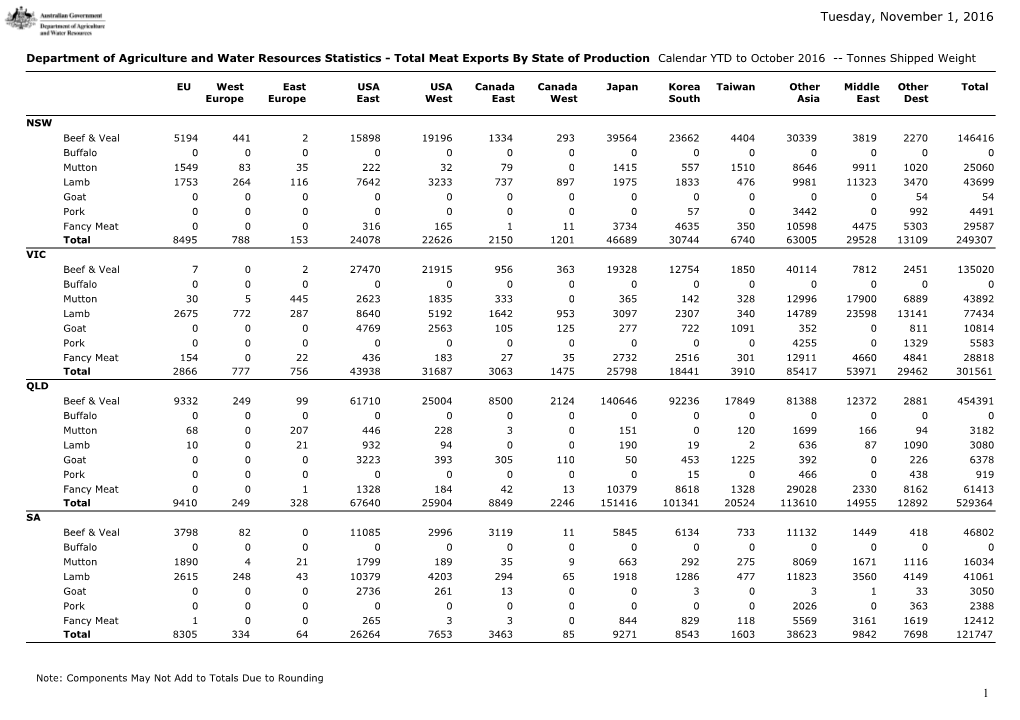 Department of Agriculture and Water Resources Statistics - Total Meat Exports by State