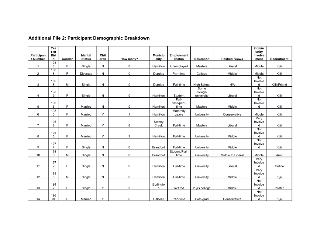 Additional File 2: Participant Demographic Breakdown