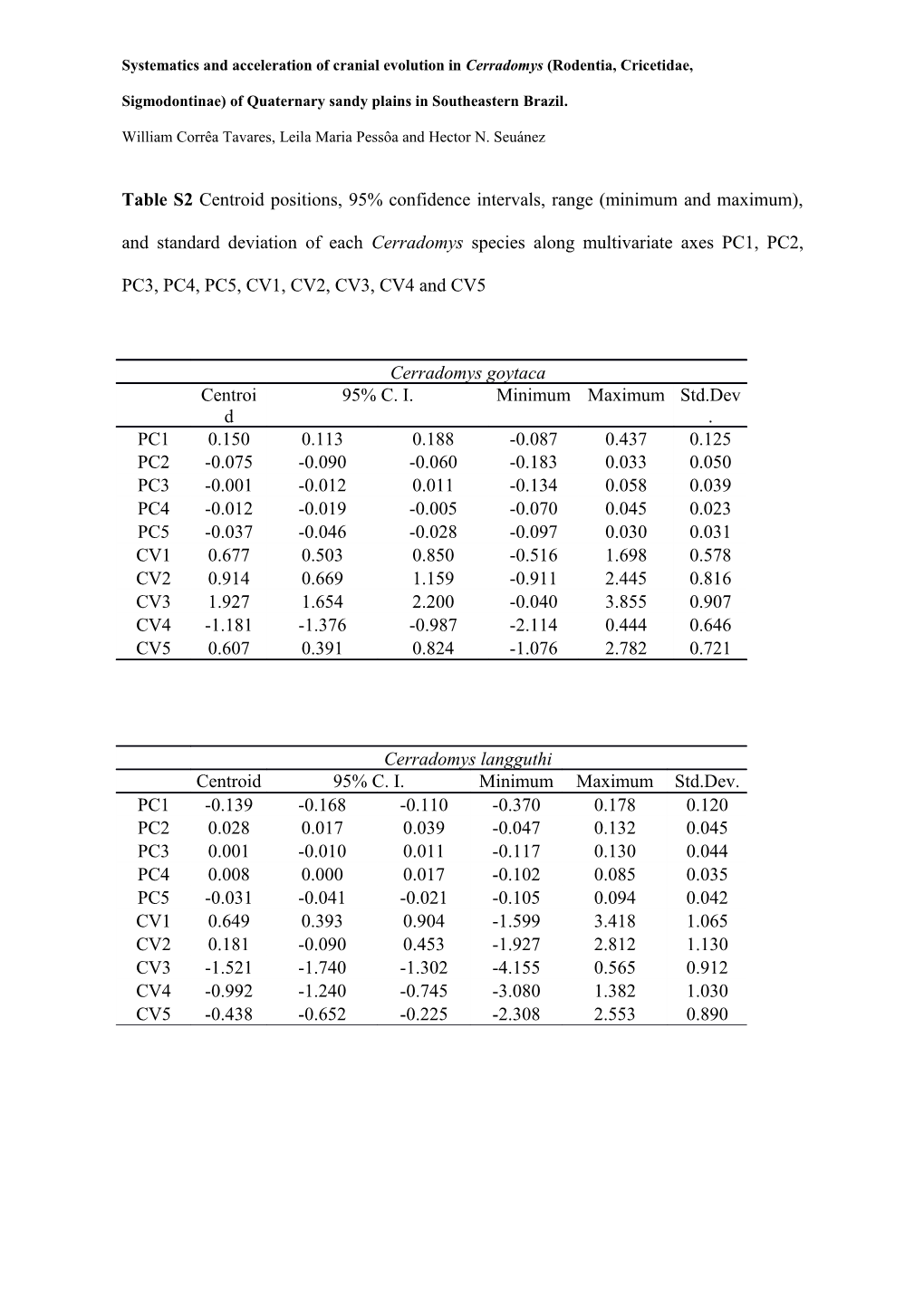 Systematics and Acceleration of Cranial Evolution in Cerradomys(Rodentia, Cricetidae