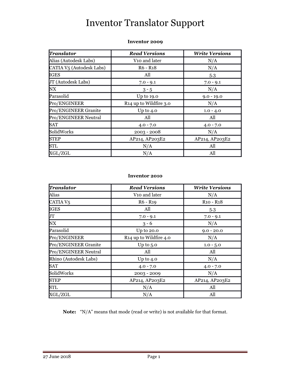 Note: N/A Means That Mode (Read Or Write) Is Not Available for That Format