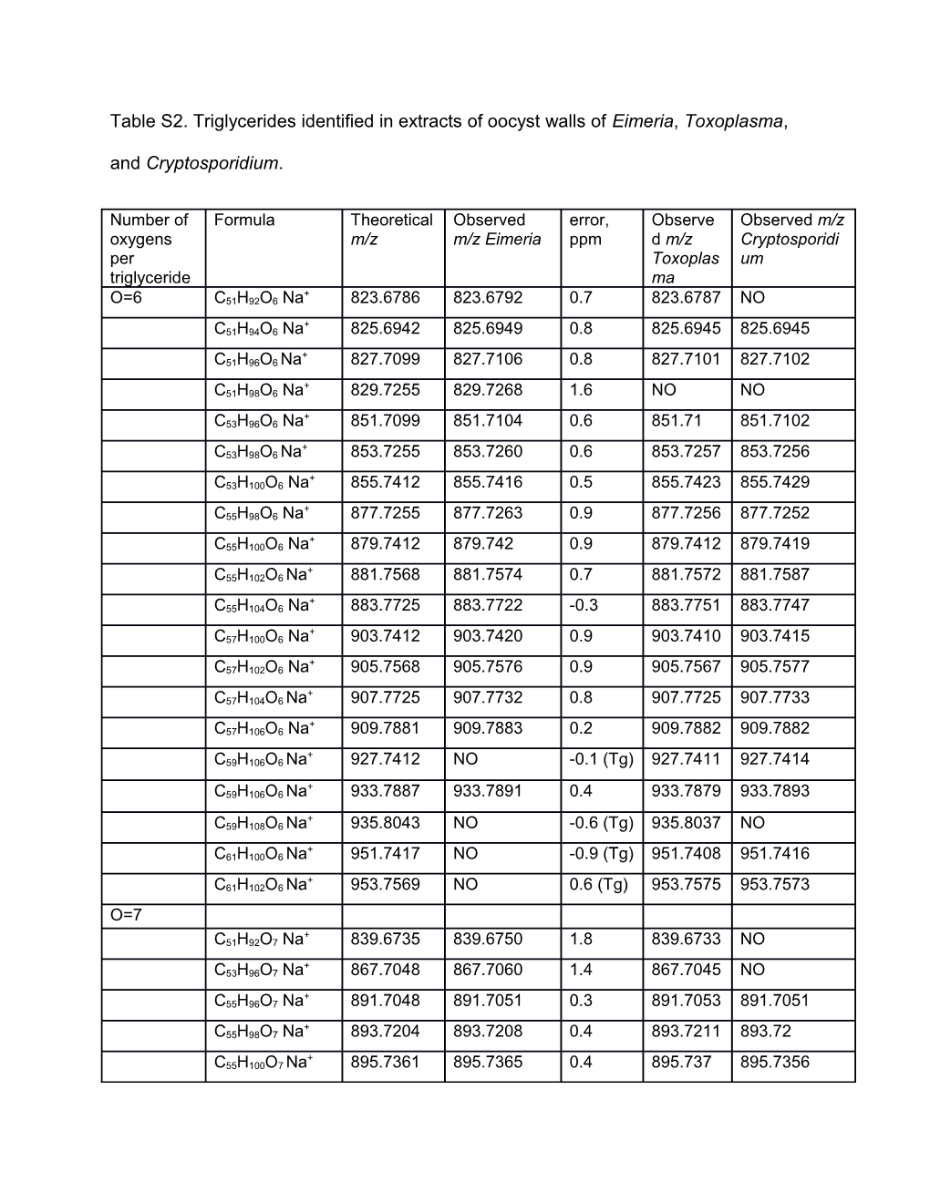 Table S2. Triglycerides Identified in Extracts of Oocyst Walls of Eimeria, Toxoplasma