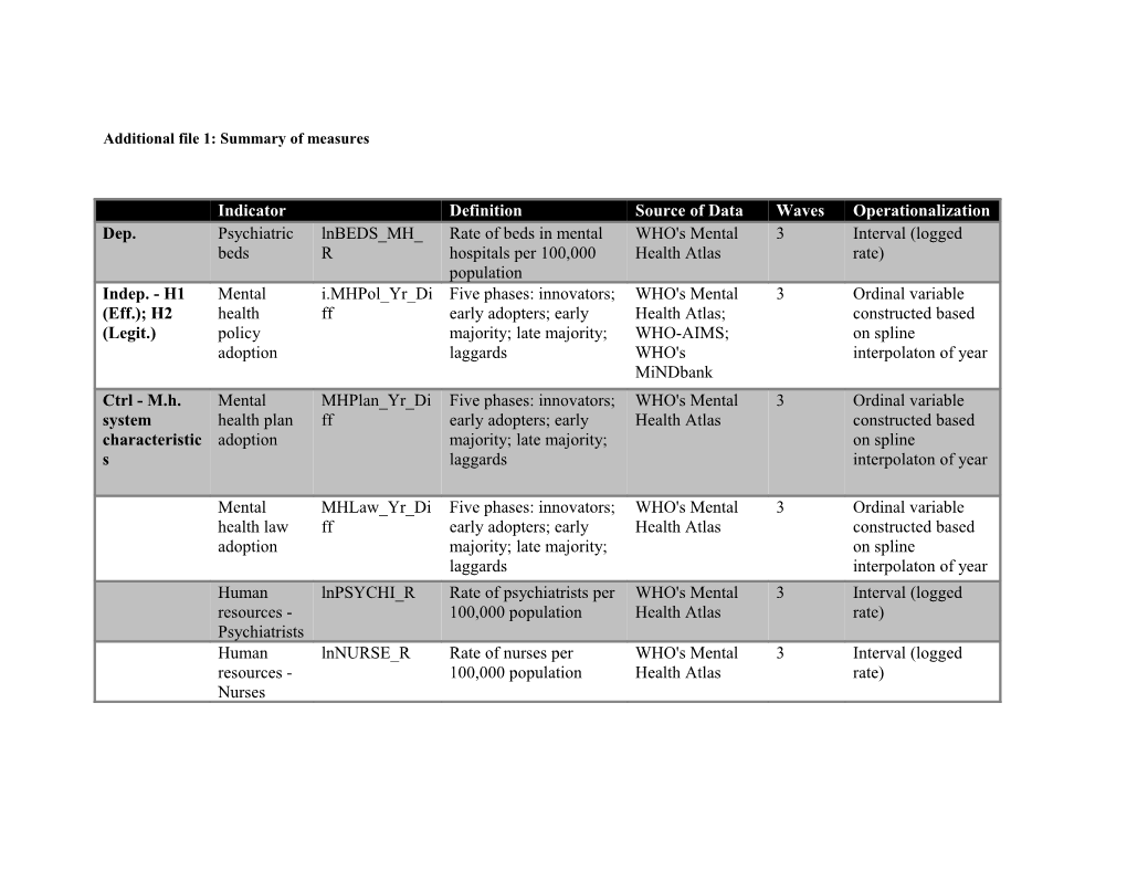 Additional File 1: Summary of Measures