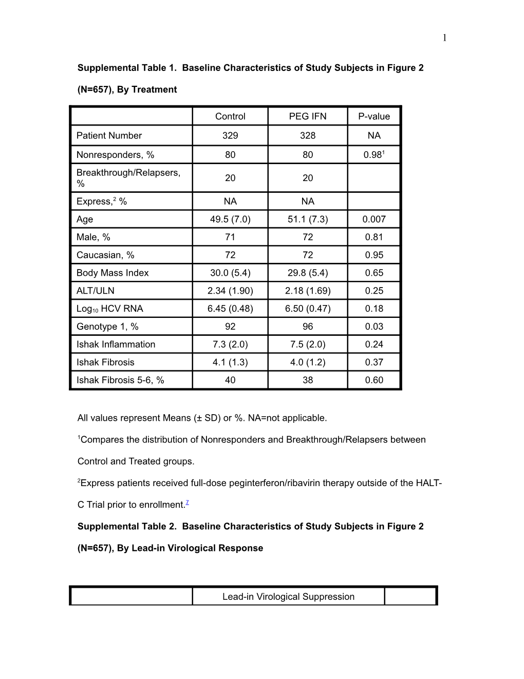 Supplemental Table 1. Baseline Characteristics of Study Subjects in Figure 2 (N=657)