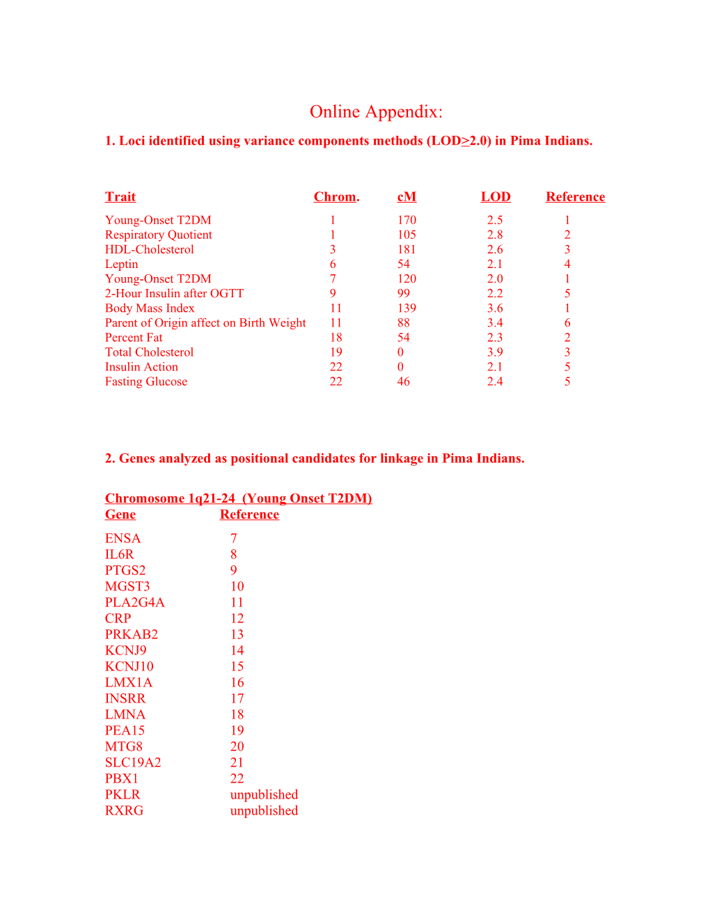 1. Loci Identified Using Variance Components Methods (LOD2.0) in Pima Indians