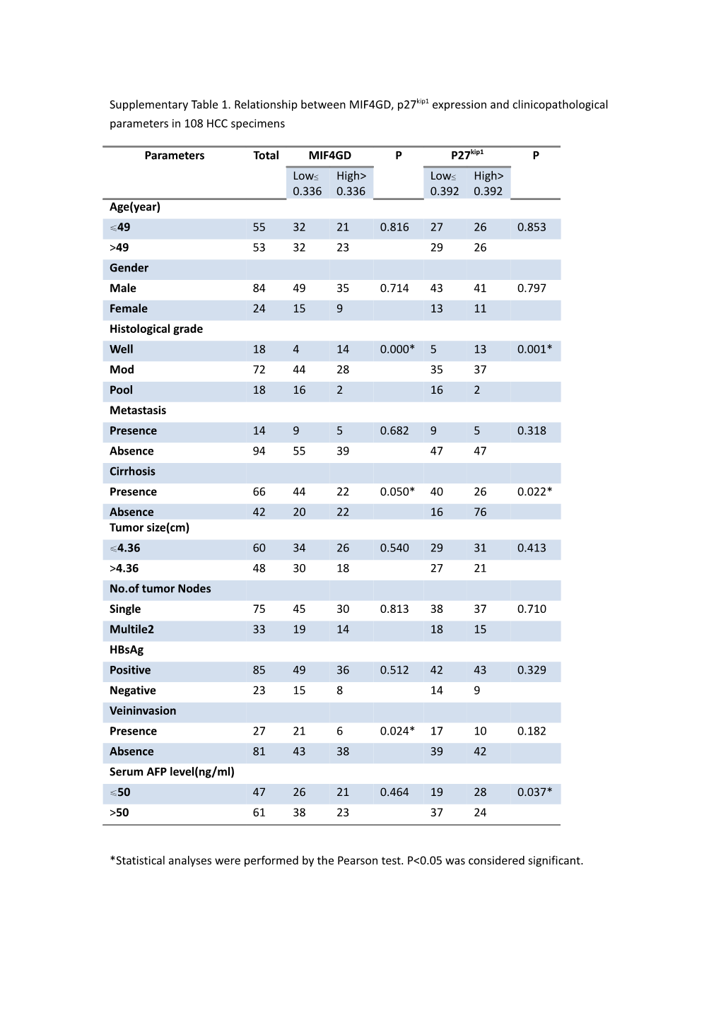 Table 2 Contribution of Various Potential Prognostic Factorsto Survival by Cox Regression