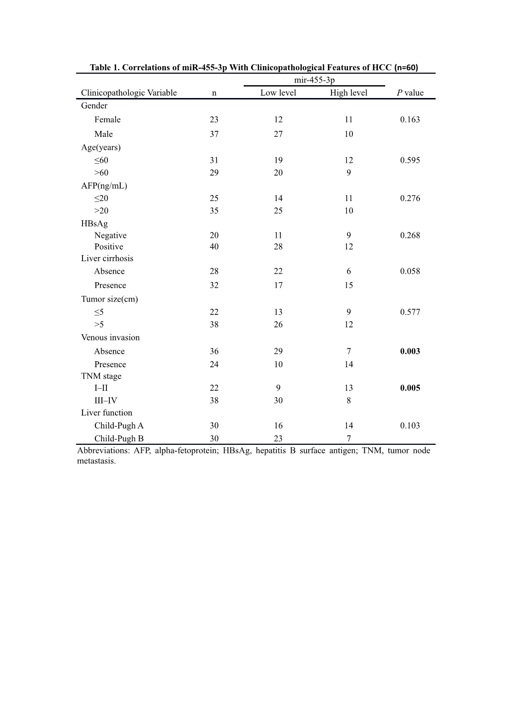 Table 1. Correlations of Mir-455-3P with Clinicopathological Features of HCC(N=60)