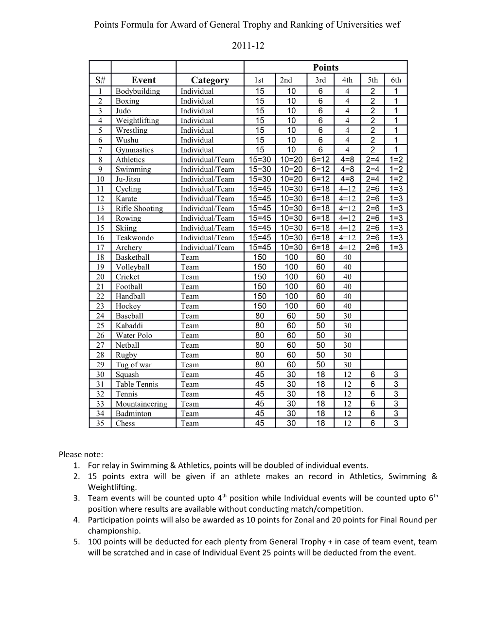 Points Formula for Award of General Trophy and Ranking of Universities Wef