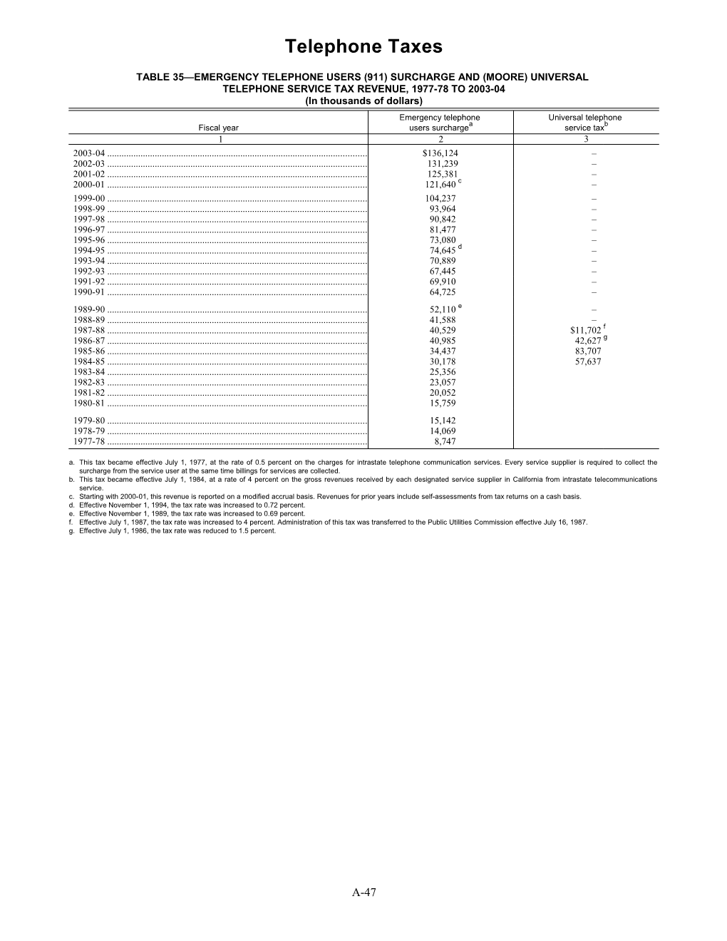 Table 35 Emergency Telephone Users (911) Surcharge and (Moore) Universal