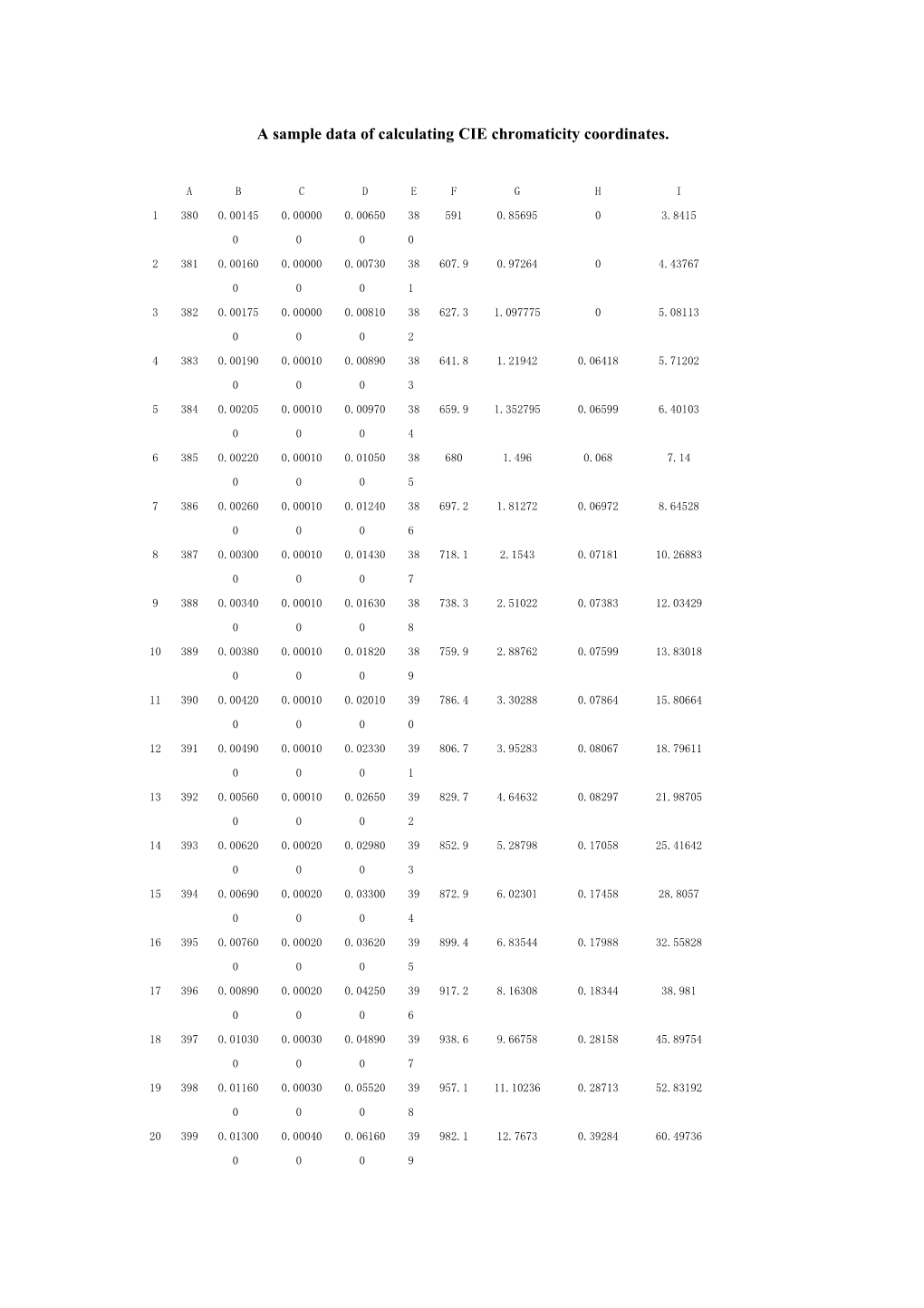 Table 1 a Sample Data of Calculating CIE Chromaticity Coordinates