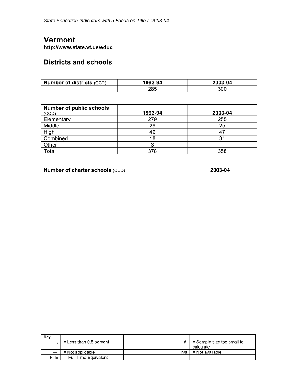 State Education Indicators with a Focus on Title I: 2003-04 (2007) (MS Word)