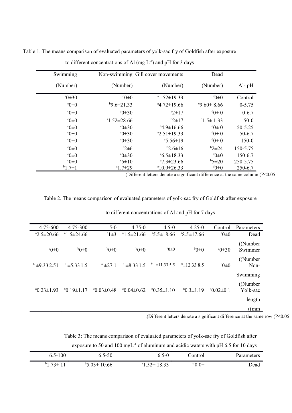 To Different Concentrations of Al (Mg L-1) and Ph for 3 Days