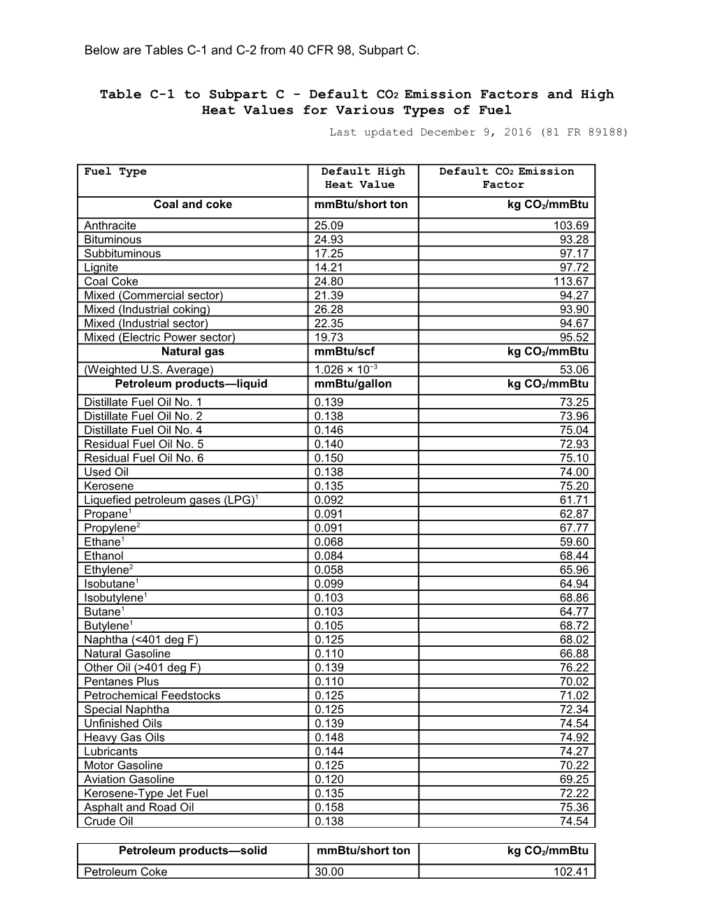 Below Are Tables C-1 and C-2 from 40 CFR 98, Subpart C