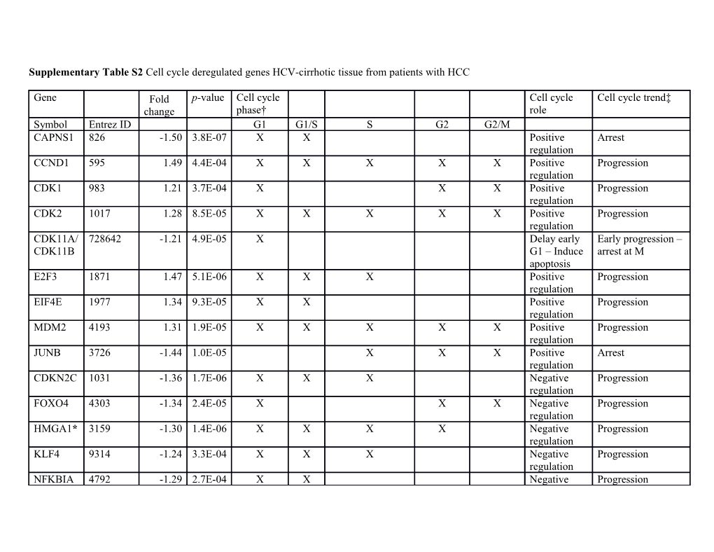 Supplementary Table S2 Cell Cycle Deregulated Genes HCV-Cirrhotic Tissue from Patients with HCC