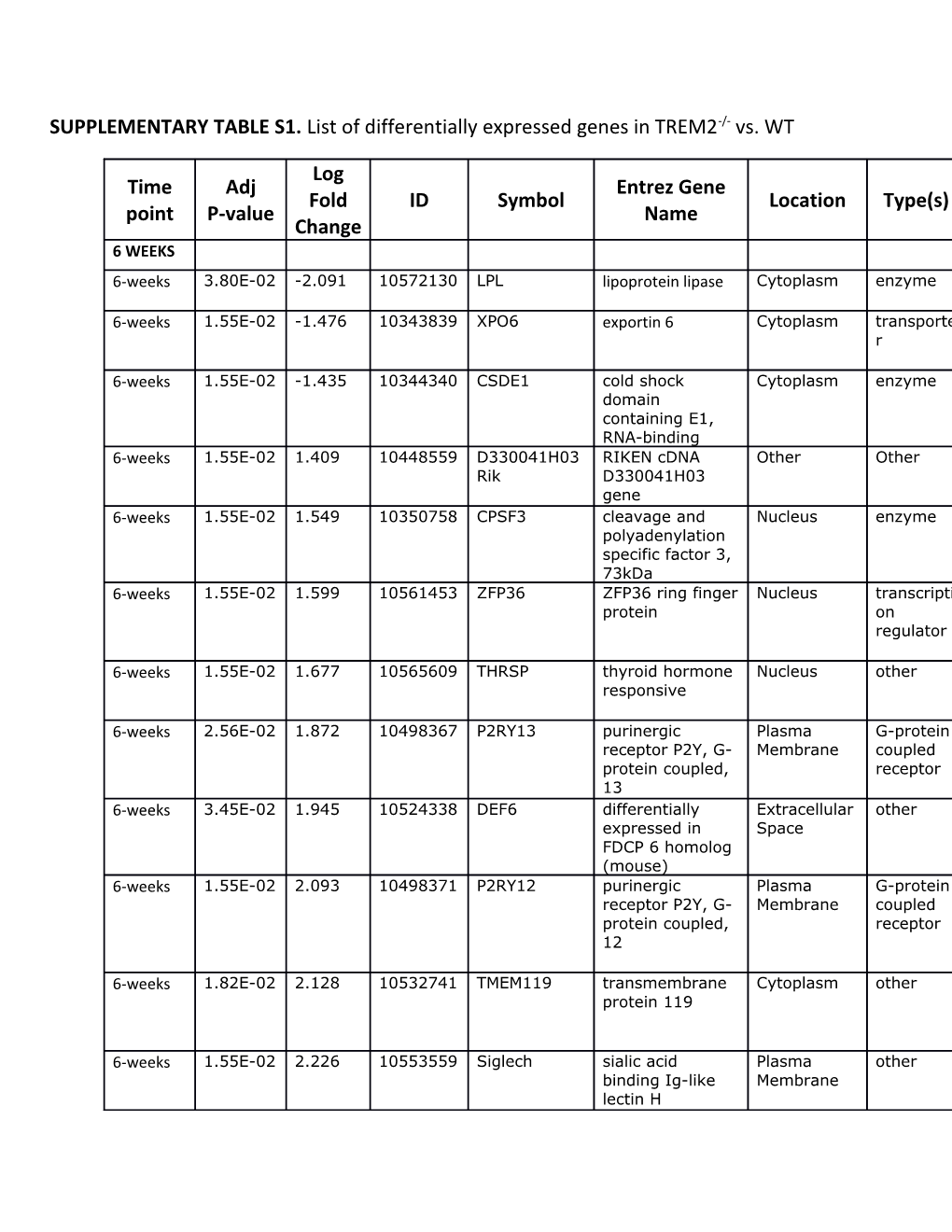 SUPPLEMENTARY TABLE S1. List of Differentially Expressed Genes in TREM2-/- Vs. WT