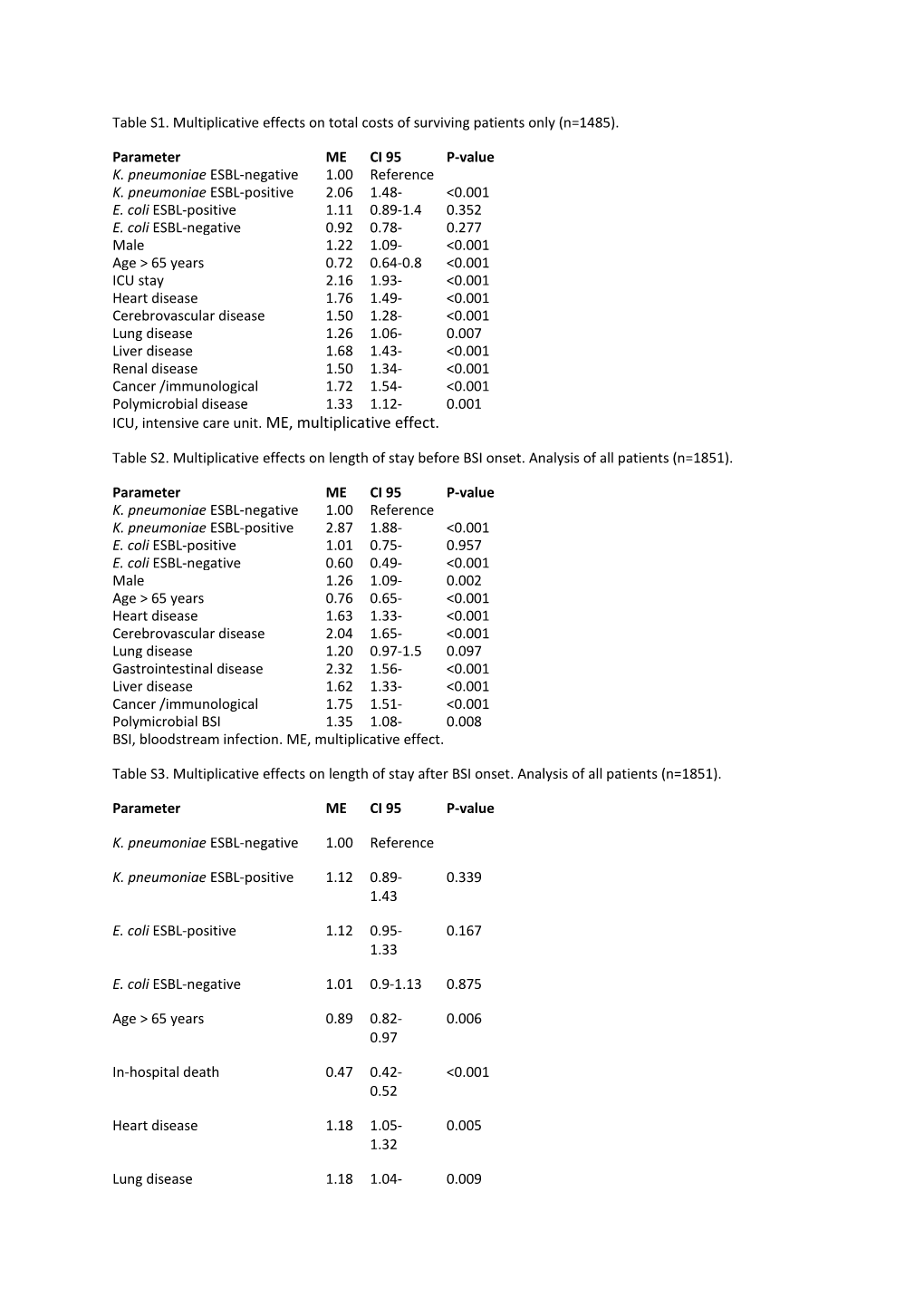 Table S1. Multiplicative Effects on Total Costs of Surviving Patients Only (N=1485)