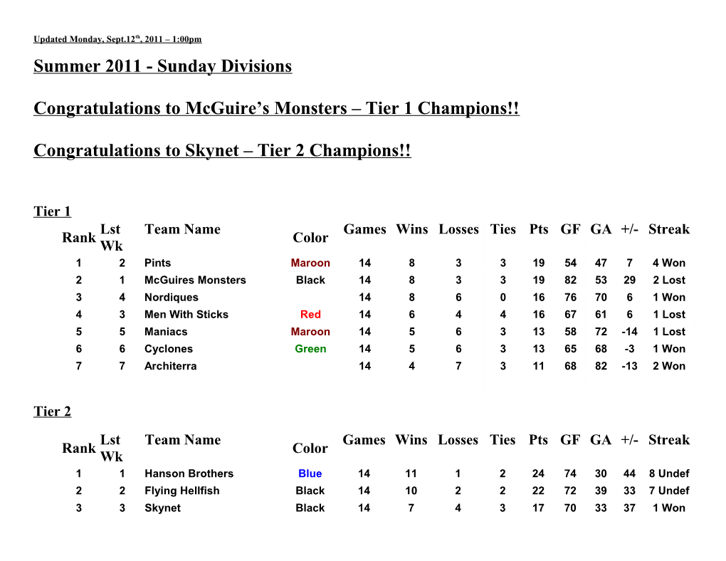 Congratulations to Mcguire S Monsters Tier 1 Champions